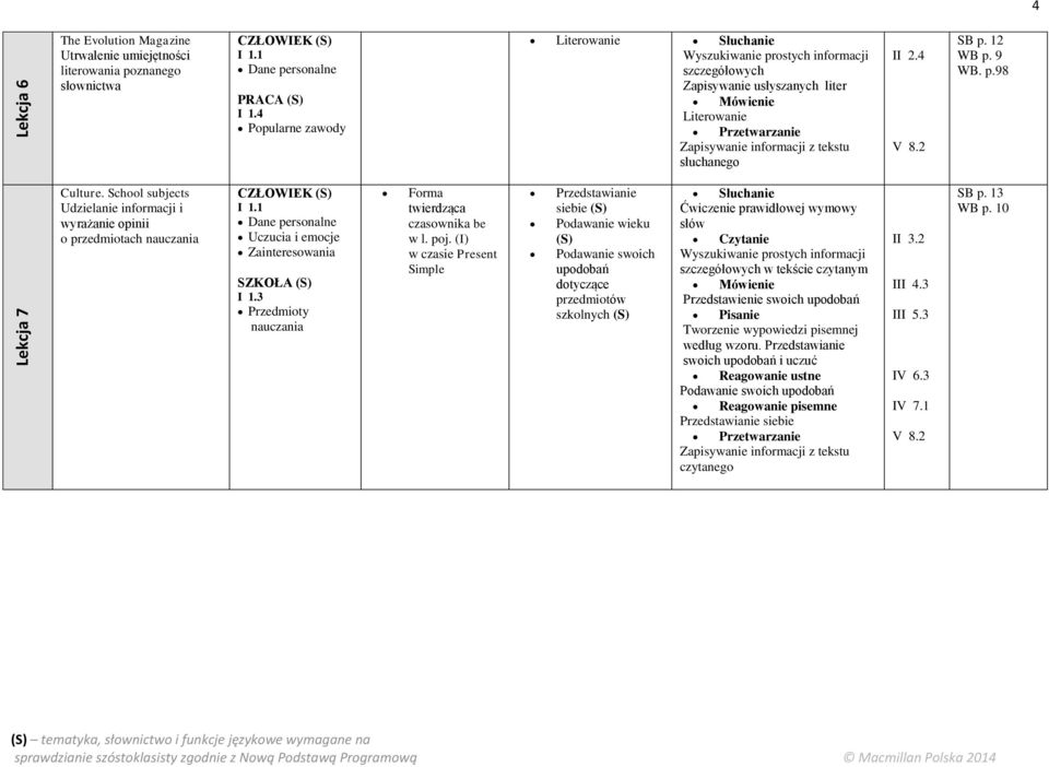 School subjects Udzielanie informacji i wyrażanie opinii o przedmiotach nauczania Dane personalne Uczucia i emocje Zainteresowania SZKOŁA I 1.3 Przedmioty nauczania Forma twierdząca czasownika be w l.