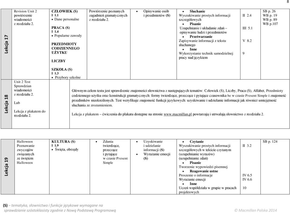 Opisywanie osób i przedmiotów Słuchanie szczegółowych Pisanie Uzupełnianie i układanie zdań opisywanie ludzi i przedmiotów Przetwarzanie słuchanego Inne Wykorzystanie technik samodzielnej pracy nad