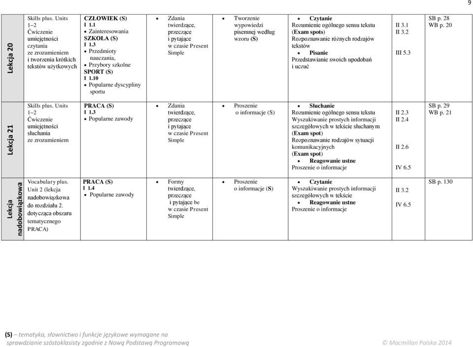 Pisanie Przedstawianie swoich upodobań i uczuć III 5.3 SB p. 28 WB p. 20 Skills plus. Units 1 2 Ćwiczenie umiejętności słuchania ze zrozumieniem PRACA I 1.