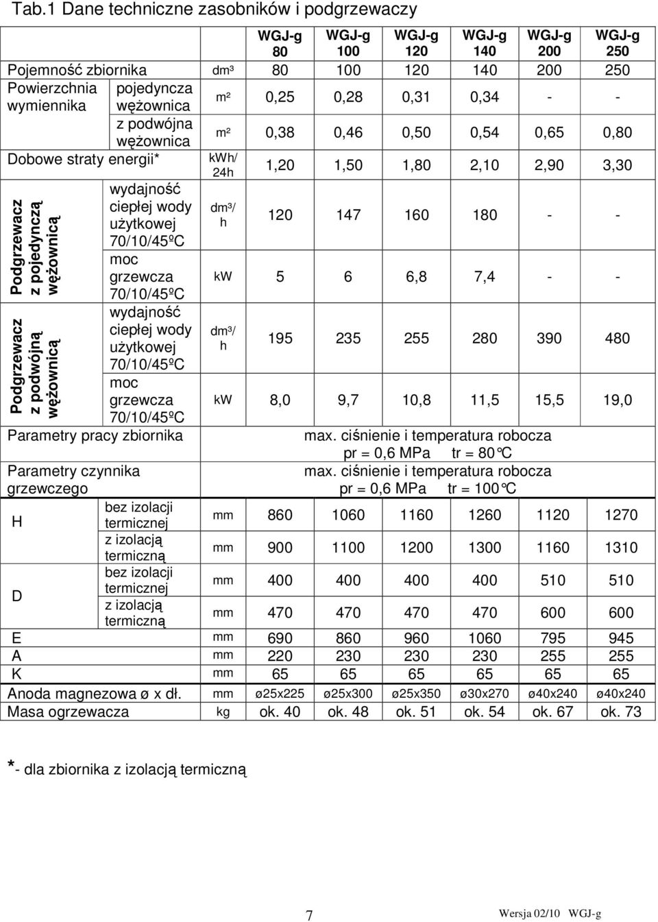 pojedynczą węŝownicą Podgrzewacz z podwójną węŝownicą moc grzewcza 70/10/45ºC wydajność ciepłej wody uŝytkowej 70/10/45ºC moc grzewcza 70/10/45ºC Parametry pracy zbiornika kw 5 6 6,8 7,4 - - dm³/ h