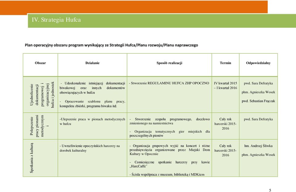 dokumentacji biwakowej oraz innych dokumentów obowiązujących w hufcu - Stworzenie REGULAMINU HUFCA ZHP OPOCZNO IV kwartał 2015 I kwartał 2016 - Opracowanie szablonu planu pracy, konspektu zbiórki,