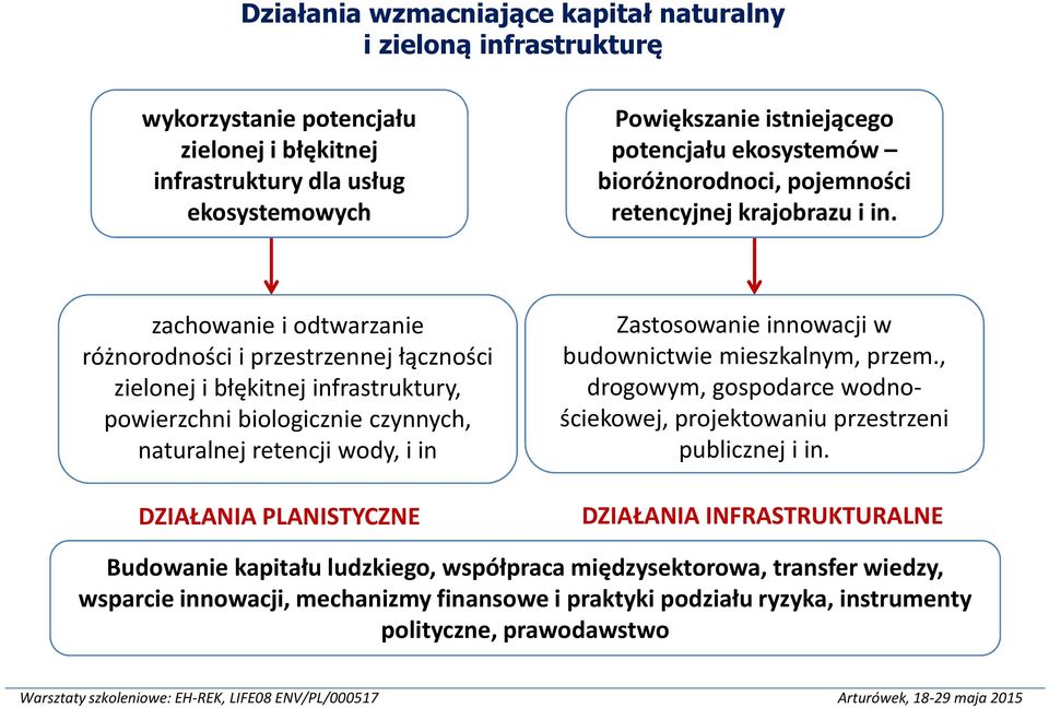 zachowanie i odtwarzanie różnorodności i przestrzennej łączności zielonej i błękitnej infrastruktury, powierzchni biologicznie czynnych, naturalnej retencji wody, i in DZIAŁANIA PLANISTYCZNE