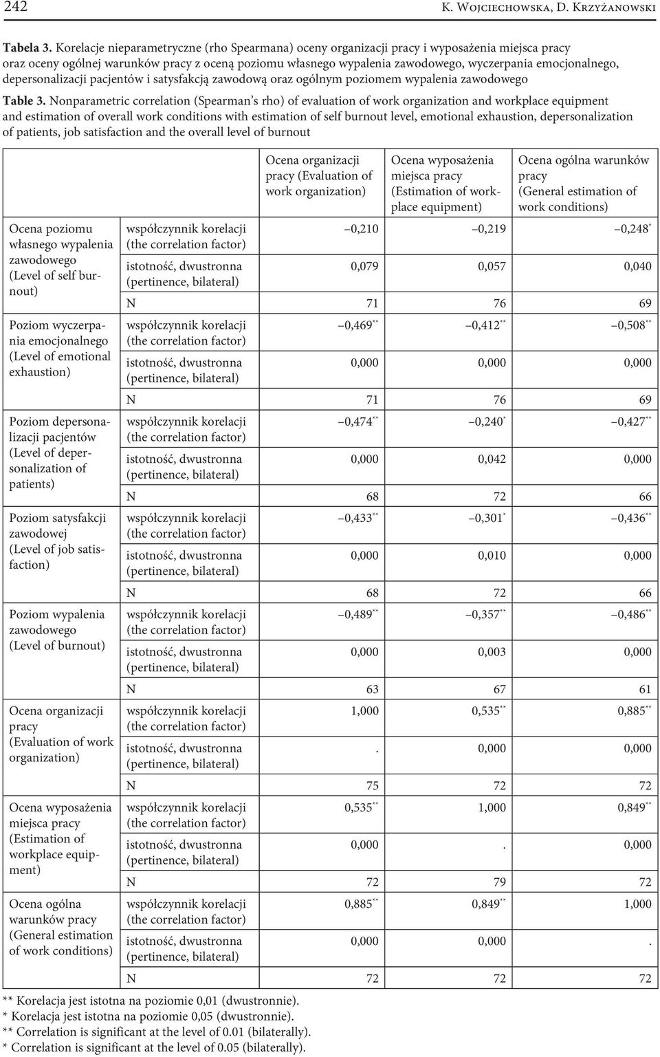 emocjonalnego, depersonalizacji pacjentów i satysfakcją zawodową oraz ogólnym poziomem wypalenia zawodowego Table 3.