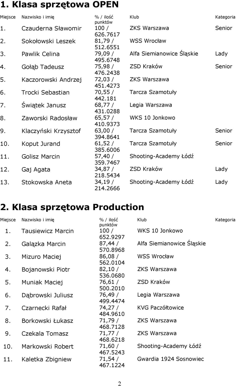 Koput Jurand 61,52 / 385.6006 11. Golisz Marcin 57,40 / 359.7467 12. Gaj Agata 34,87 / 218.5434 13. Stokowska Aneta 34,19 / 214.2666 WKS 10 Jonkowo 2. Klasa sprzętowa Production 1.