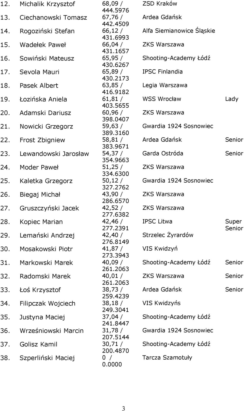 Frost Zbigniew 58,81 / 383.9671 23. Lewandowski Jarosław 54,37 / 354.9663 24. Moder Paweł 51,25 / 334.6300 25. Kaletka Grzegorz 50,12 / 327.2762 26. Biegaj Michał 43,90 / 286.6570 27.