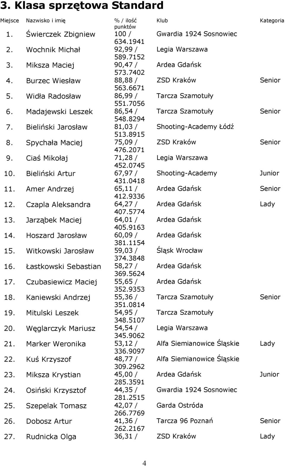 Bieliński Artur 67,97 / Shooting-Academy Junior 431.0418 11. Amer Andrzej 65,11 / 412.9336 12. Czapla Aleksandra 64,27 / 407.5774 13. Jarząbek Maciej 64,01 / 405.9163 14. Hoszard Jarosław 60,09 / 381.