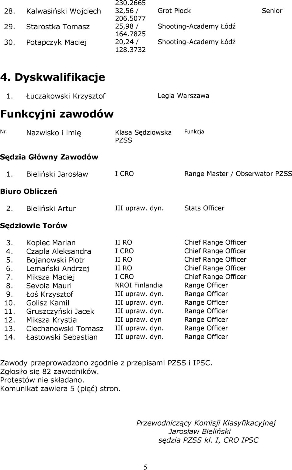 Bieliński Artur III upraw. dyn. Stats Officer Sędziowie Torów 3. Kopiec Marian II RO Chief Range Officer 4. Czapla Aleksandra I CRO Chief Range Officer 5. Bojanowski Piotr II RO Chief Range Officer 6.