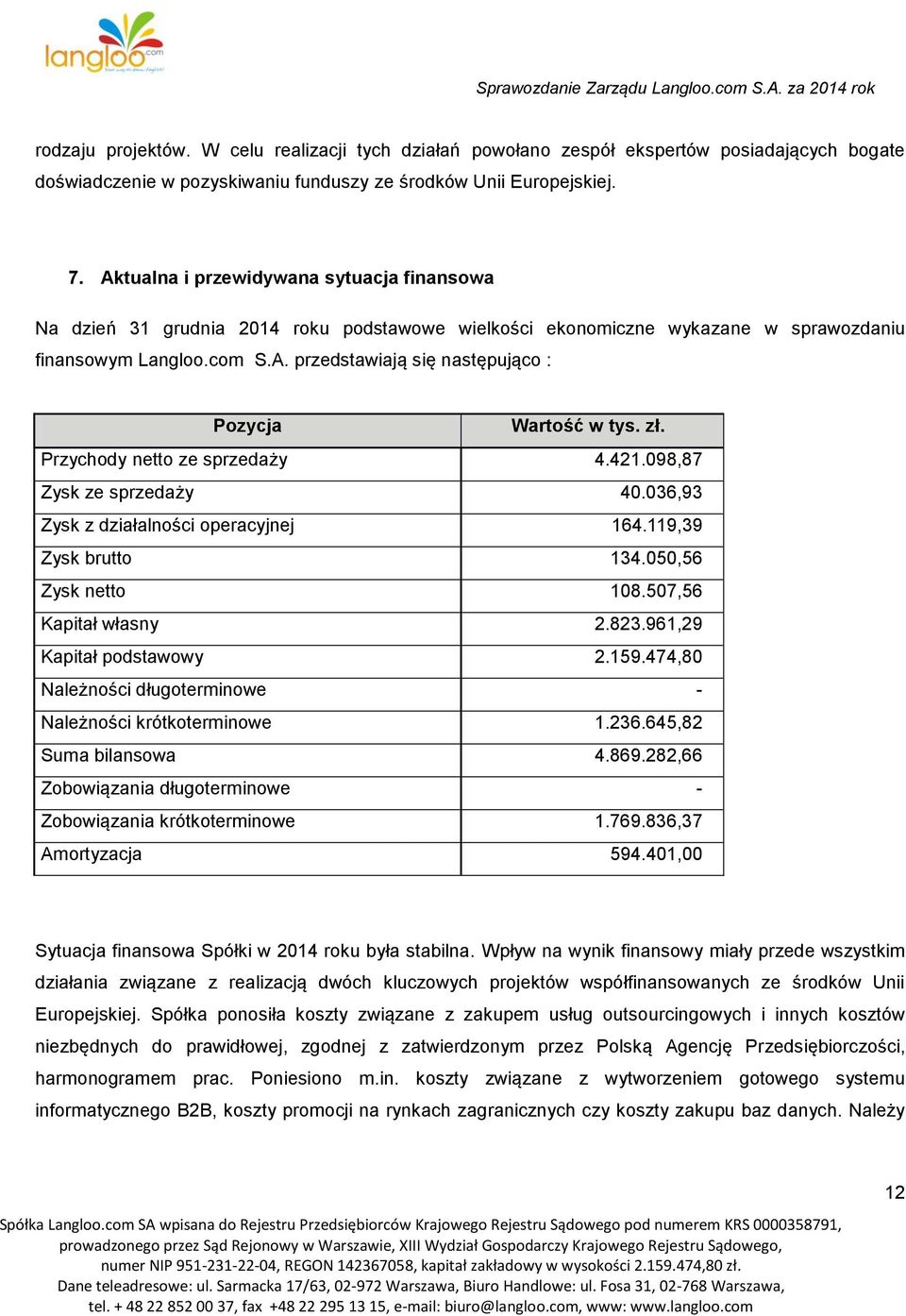 zł. Przychody netto ze sprzedaży 4.421.098,87 Zysk ze sprzedaży 40.036,93 Zysk z działalności operacyjnej 164.119,39 Zysk brutto 134.050,56 Zysk netto 108.507,56 Kapitał własny 2.823.