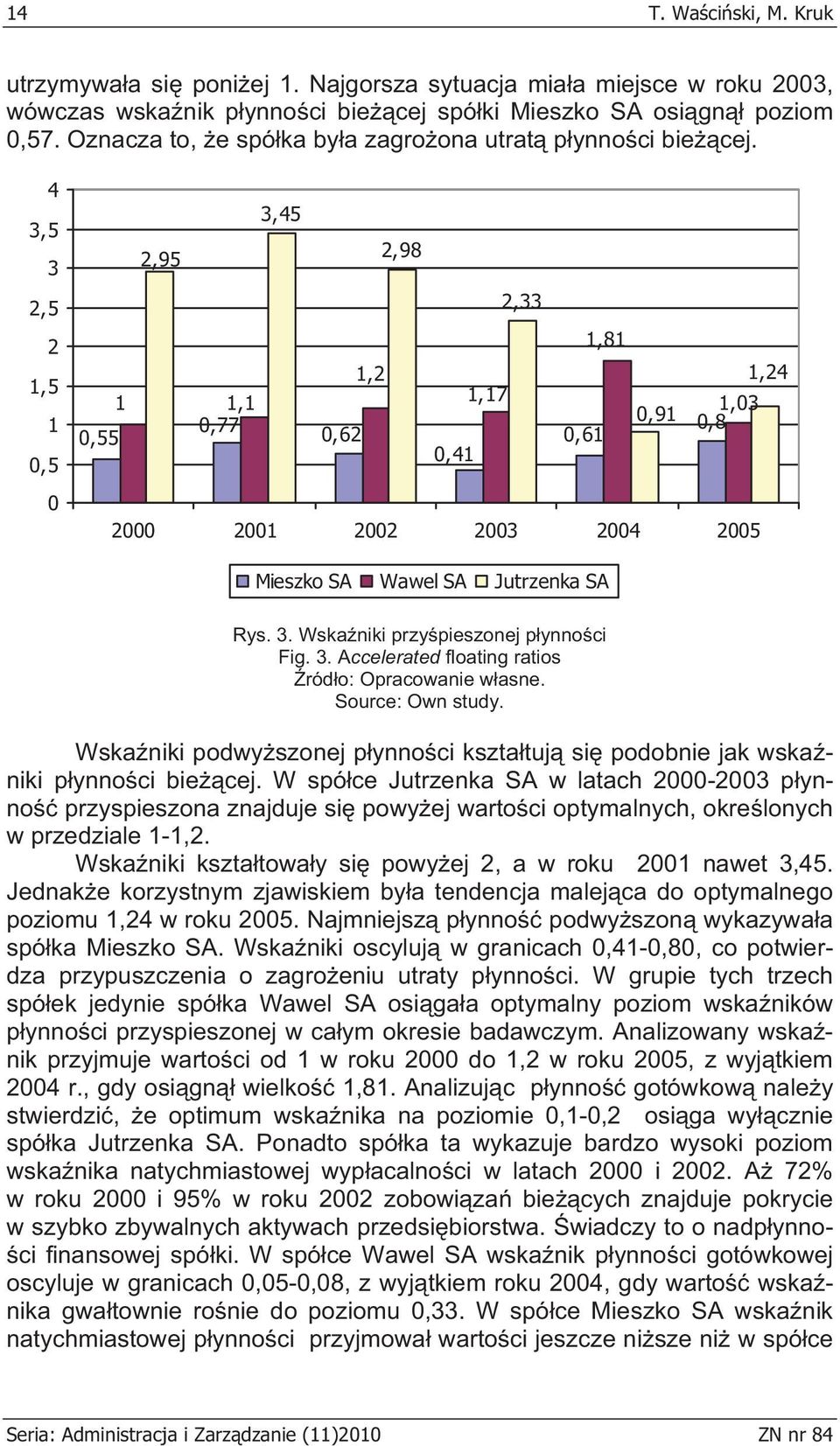 4 3,5 3 2,5 2 1,5 1 0,5 0 3,45 2,95 2,98 2,33 1,81 1,2 1 1,1 1,17 0,91 0,77 0,55 0,62 0,61 0,41 1,24 0,8 1,03 2000 2001 2002 2003 2004 2005 Mieszko SA Wawel SA Jutrzenka SA Rys. 3. Wska niki przy pieszonej p ynno ci Fig.