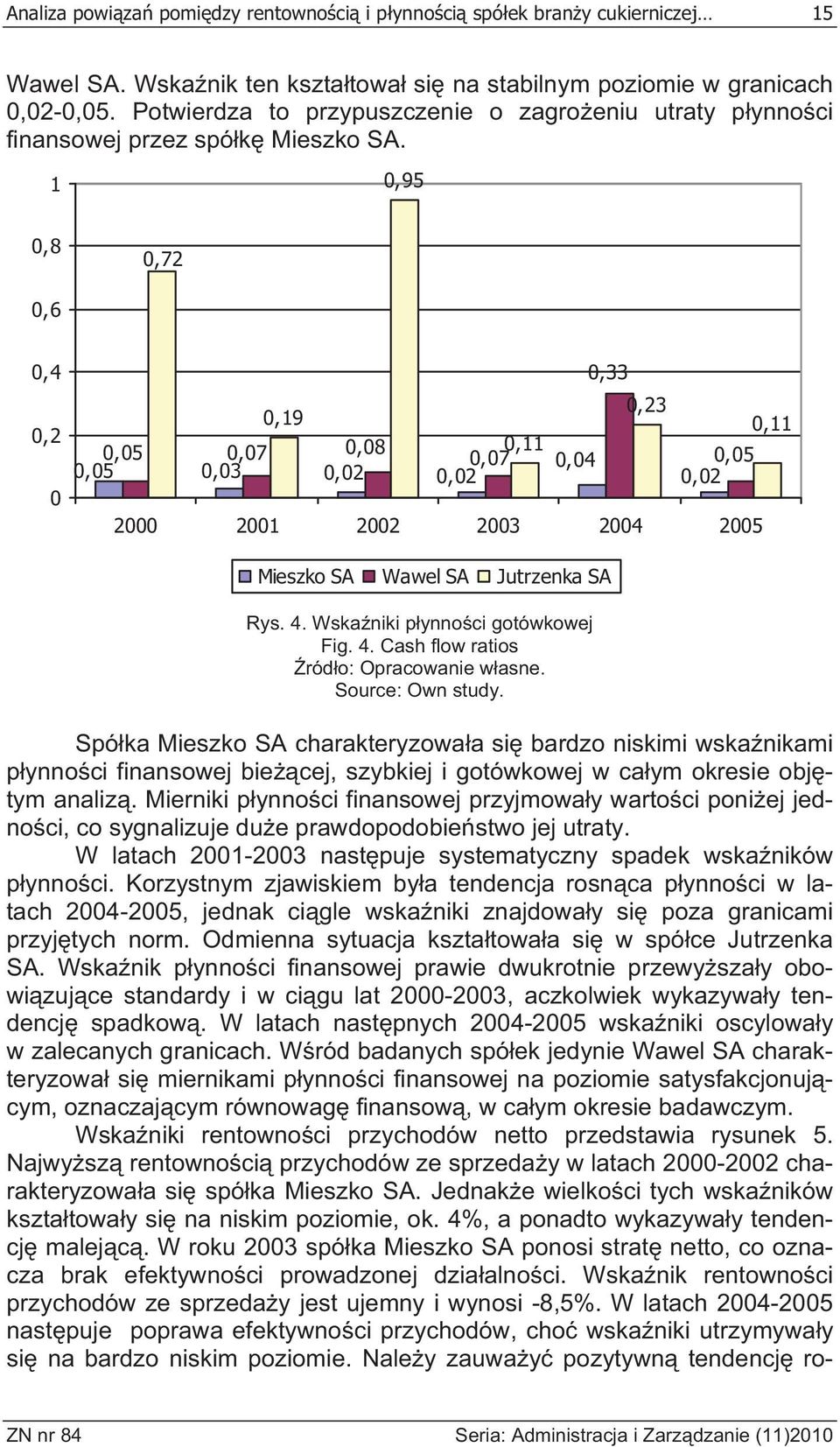 1 0,95 0,8 0,72 0,6 0,4 0,2 0 0,33 0,19 0,23 0,11 0,05 0,07 0,08 0,11 0,07 0,04 0,05 0,05 0,03 0,02 0,02 0,02 2000 2001 2002 2003 2004 2005 Mieszko SA Wawel SA Jutrzenka SA Rys. 4.
