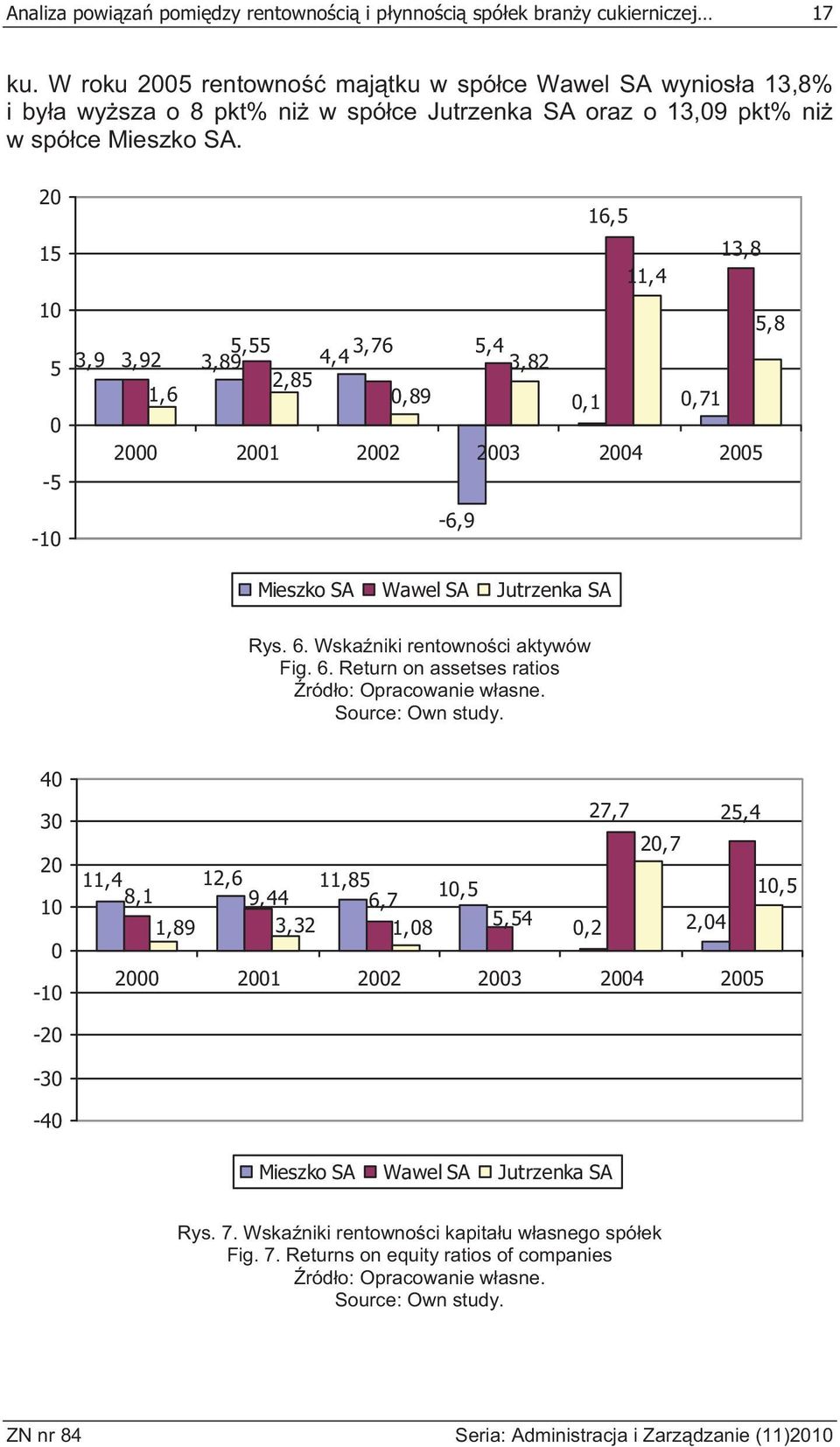20 15 10 5 0-5 -10 16,5 13,8 11,4 5,8 5,55 3,76 5,4 3,9 3,92 3,89 4,4 3,82 2,85 1,6 0,89 0,1 0,71 2000 2001 2002 2003 2004 2005-6,9 Mieszko SA Wawel SA Jutrzenka SA Rys. 6.