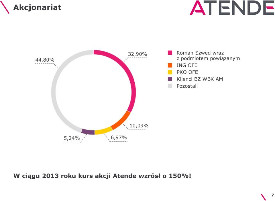 BZ WBK AM Pozostali 10,09% 5,24% 6,97% W