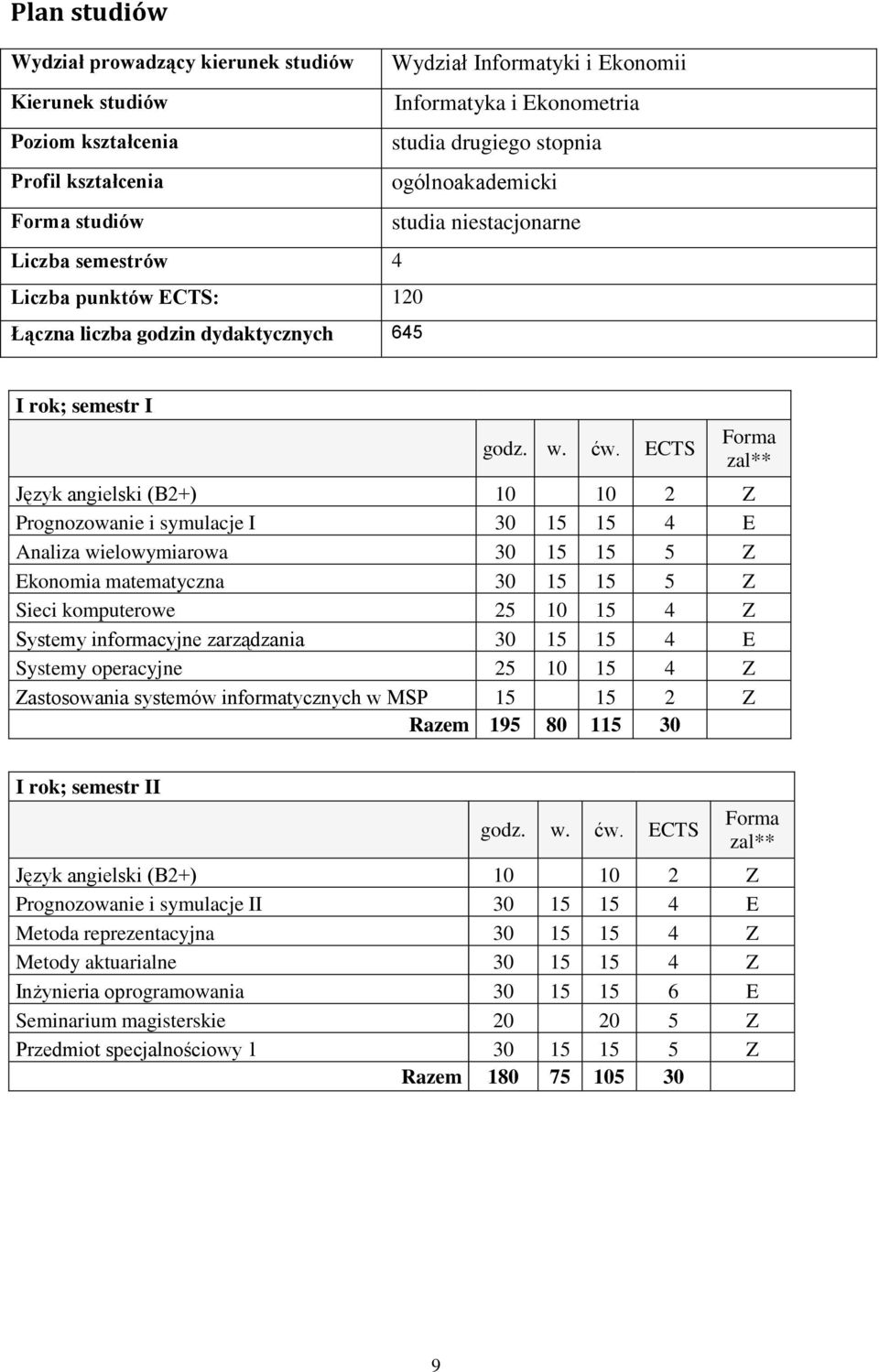 ECTS Język angielski (B2+) 10 10 2 Z Prognozowanie i symulacje I 30 15 15 4 E Analiza wielowymiarowa 30 15 15 5 Z Ekonomia matematyczna 30 15 15 5 Z Sieci komputerowe 25 10 15 4 Z Systemy