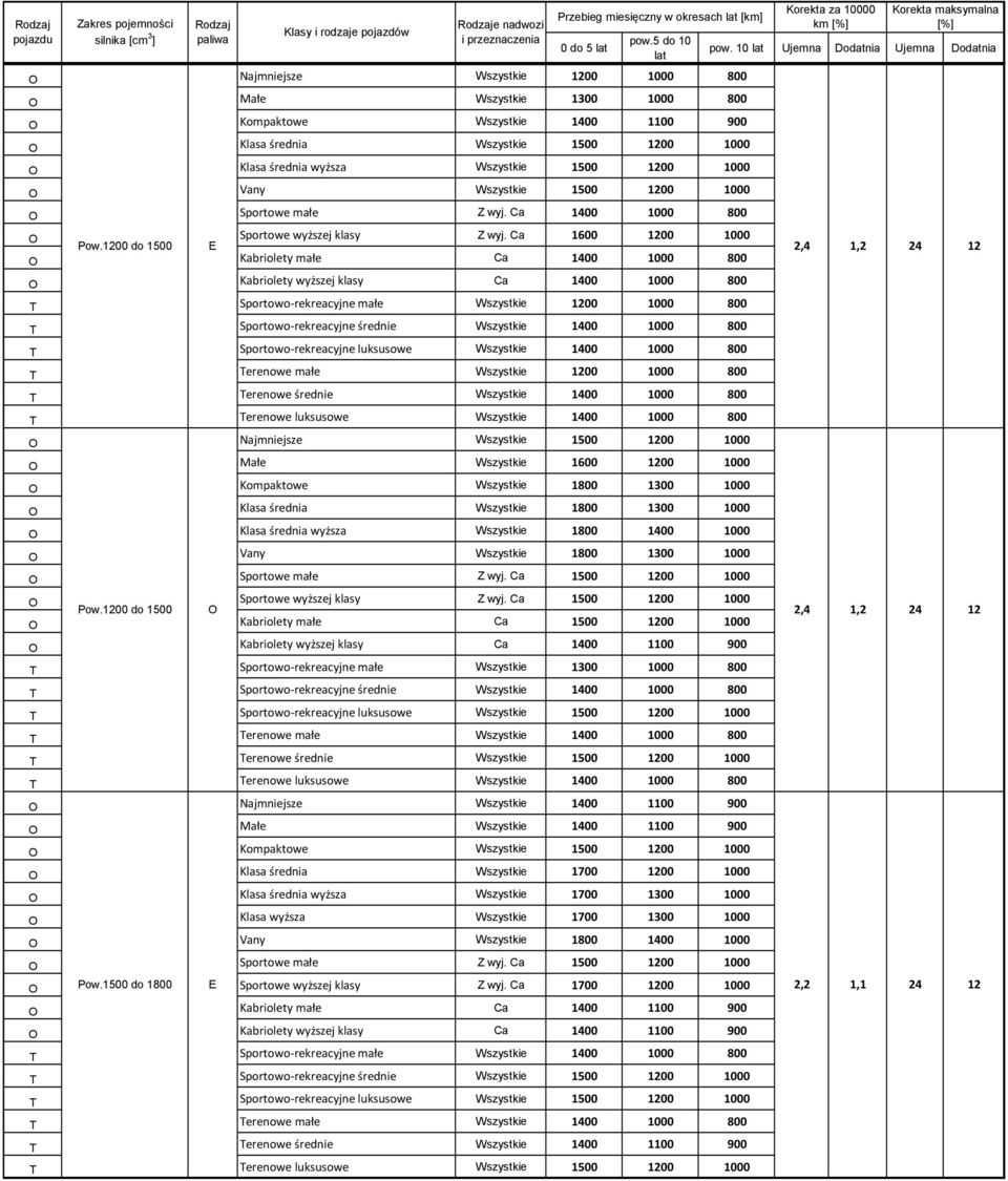 Ca 1600 1200 1000 2,4 1,2 24 12 Kabriolety małe Ca 1400 1000 800 Kabriolety wyższej klasy Ca 1400 1000 800 T Sportowo rekreacyjne małe 1200 1000 800 T Sportowo rekreacyjne średnie 1400 1000 800 T