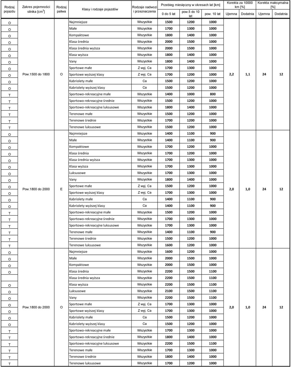 Ca 1700 1200 1000 Kabriolety małe Ca 1500 1200 1000 Kabriolety wyższej klasy Ca 1500 1200 1000 T Sportowo rekreacyjne małe 1400 1000 800 T Sportowo rekreacyjne średnie 1500 1200 1000 T Sportowo