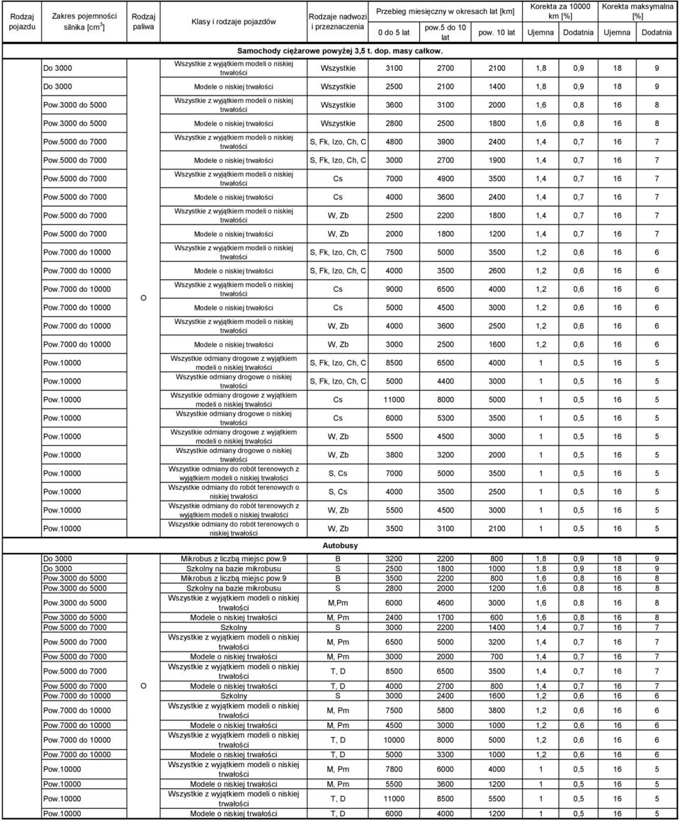 3000 do 5000 Modele o niskiej 2800 2500 1800 1,6 0,8 16 8 S, Fk, Izo, Ch, C 4800 3900 2400 1,4 0,7 16 7 Modele o niskiej S, Fk, Izo, Ch, C 3000 2700 1900 1,4 0,7 16 7 Cs 7000 4900 3500 1,4 0,7 16 7