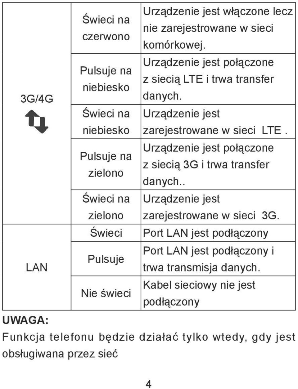 Urządzenie jest połączone Pulsuje na z siecią 3G i trwa transfer zielono danych.. Świeci na Urządzenie jest zielono zarejestrowane w sieci 3G.