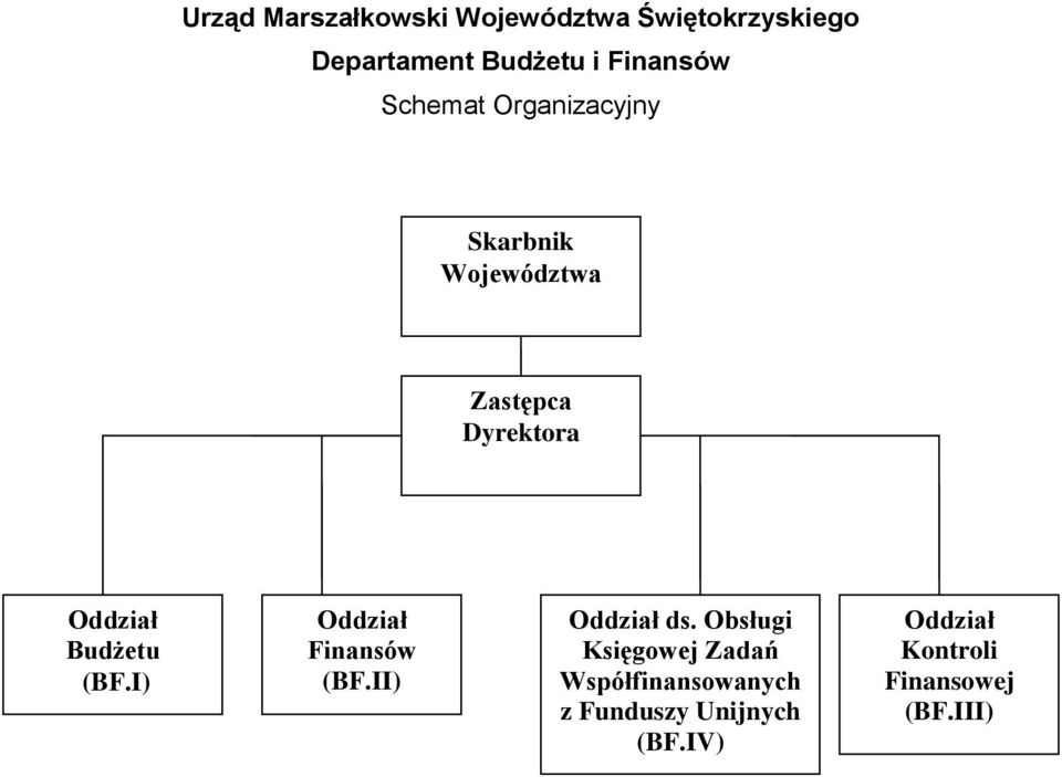 Oddział Budżetu (BF.I) Oddział Finansów (BF.II) Oddział ds.