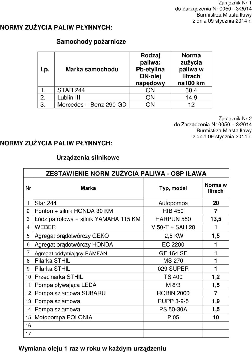 Mercedes Benz 290 GD ON 12 NORMY ZUŻYCIA PALIW PŁYNNYCH: Załącznik Nr 2 do Zarządzenia Nr 0050 3/2014 Urządzenia silnikowe ZESTAWIENIE NORM ZUŻYCIA PALIWA - OSP IŁAWA Nr Marka Typ, model Norma w