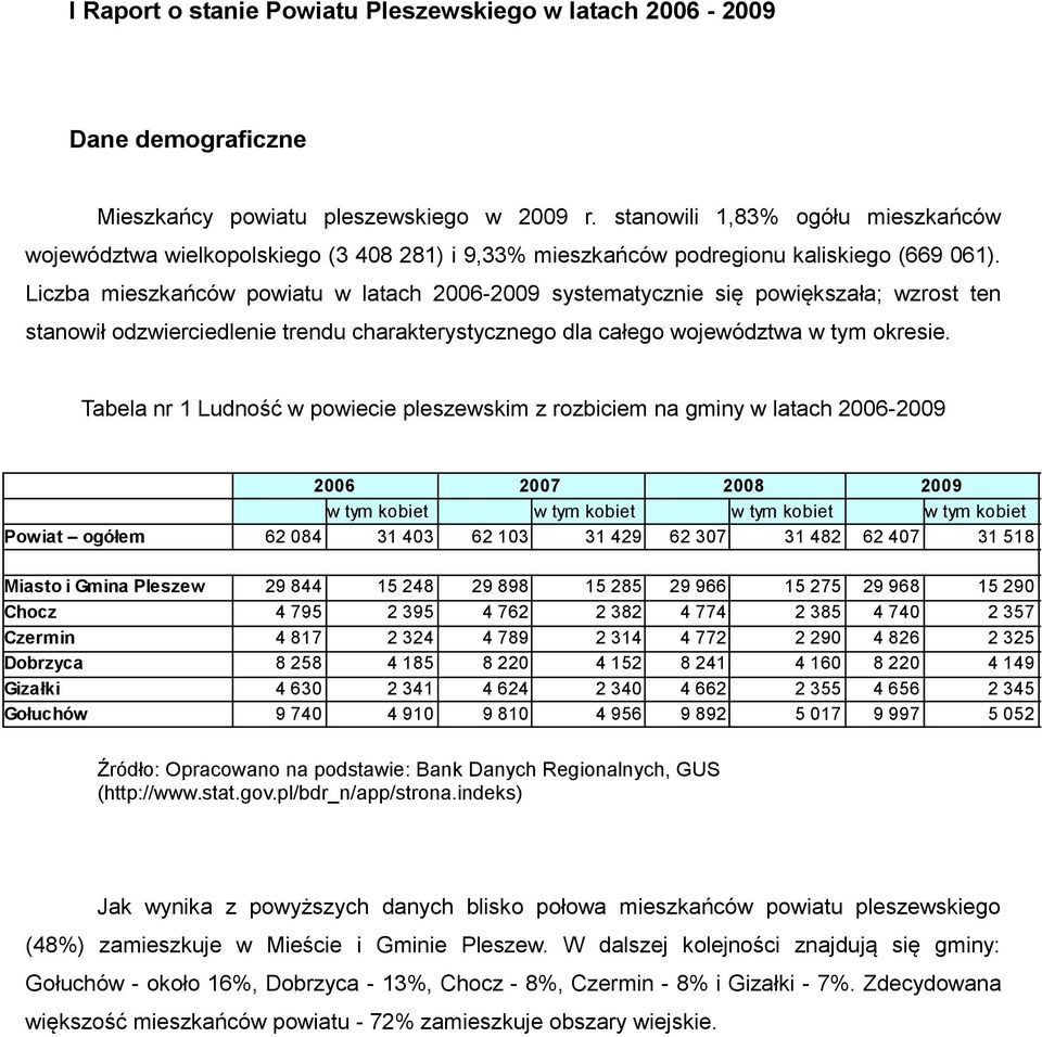 Liczba mieszkańców powiatu w latach 2006-2009 systematycznie się powiększała; wzrost ten stanowił odzwierciedlenie trendu charakterystycznego dla całego województwa w tym okresie.