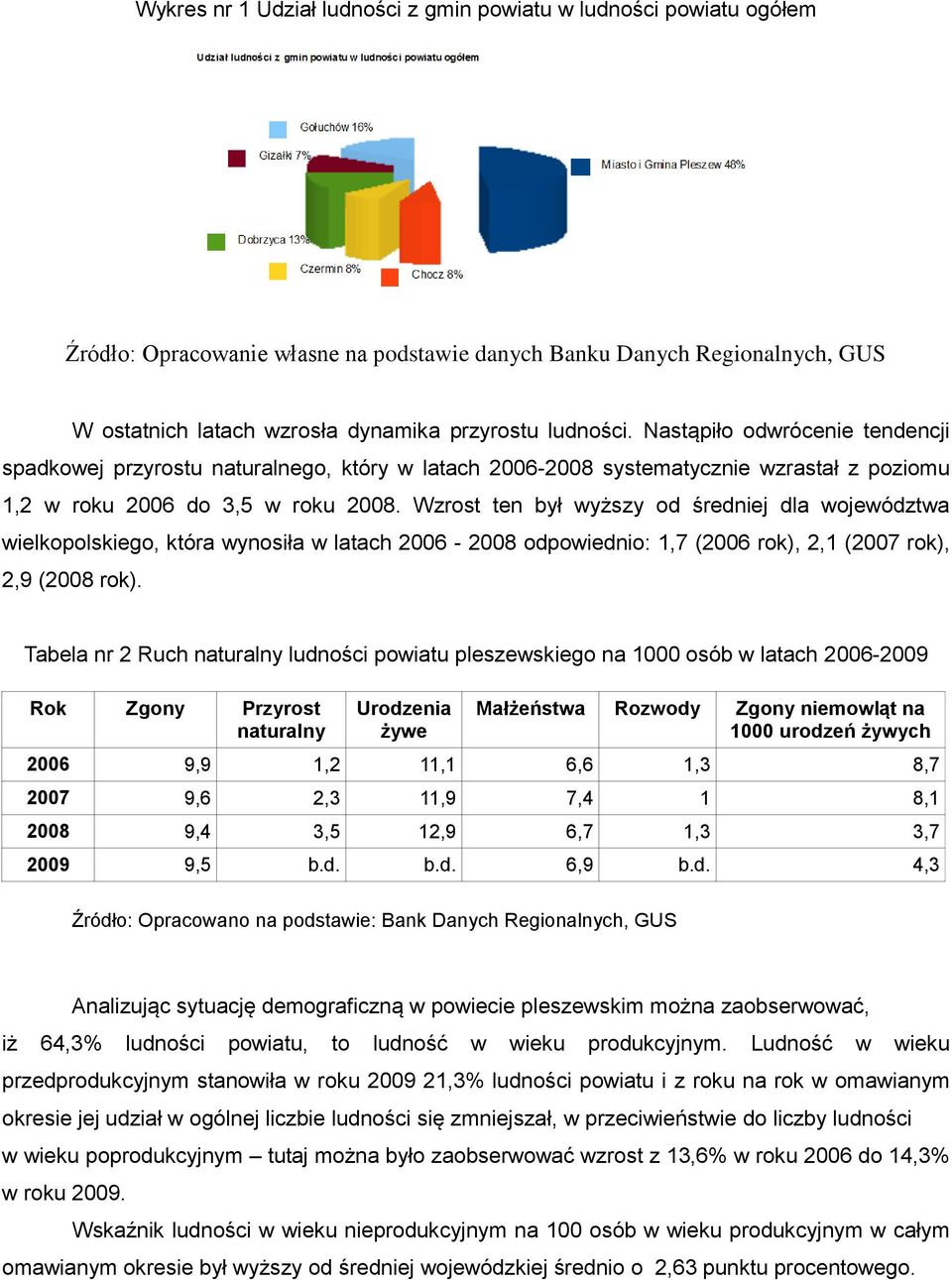 Wzrost ten był wyższy od średniej dla województwa wielkopolskiego, która wynosiła w latach 2006-2008 odpowiednio: 1,7 (2006 rok), 2,1 (2007 rok), 2,9 (2008 rok).