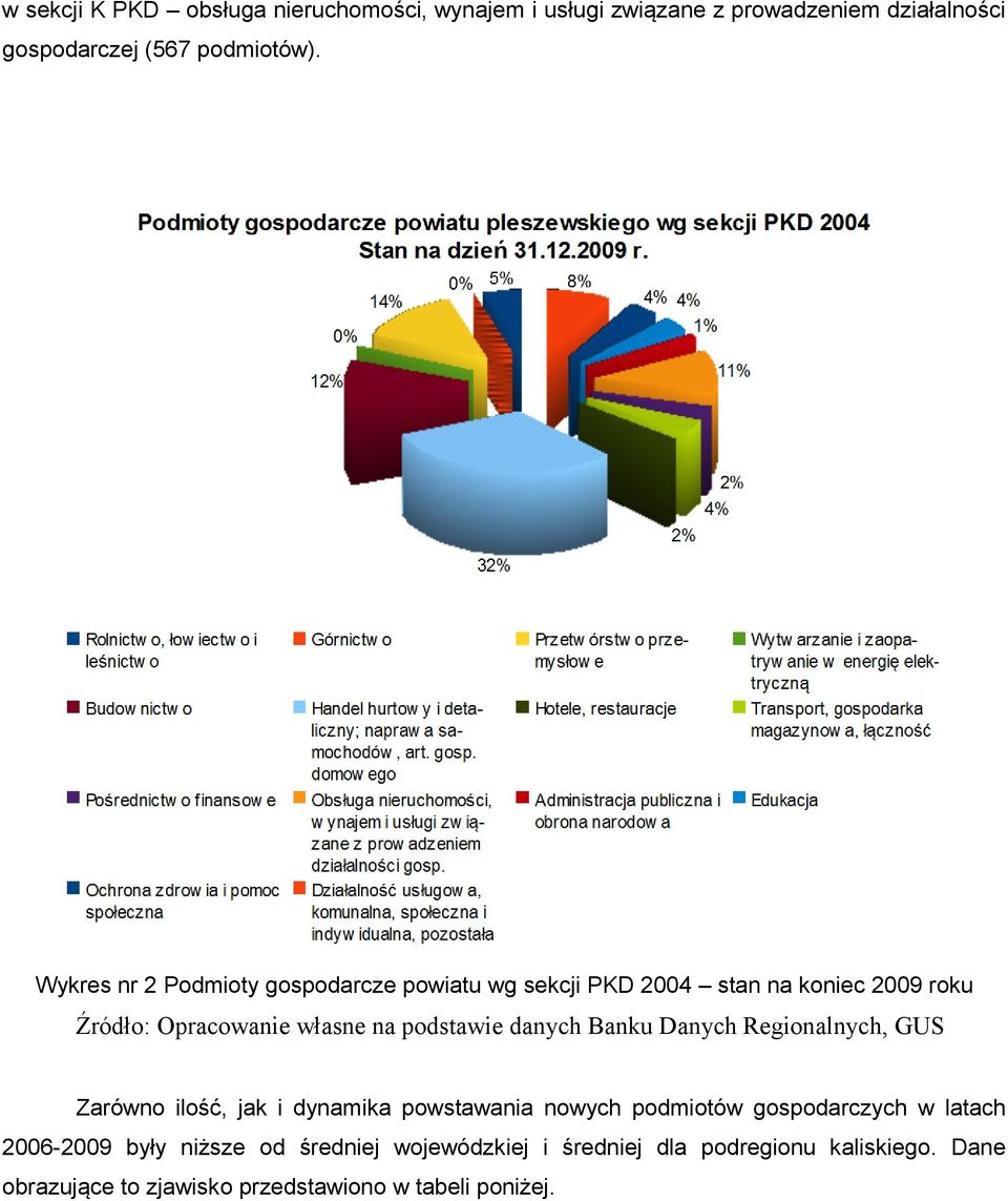 danych Banku Danych Regionalnych, GUS Zarówno ilość, jak i dynamika powstawania nowych podmiotów gospodarczych w latach