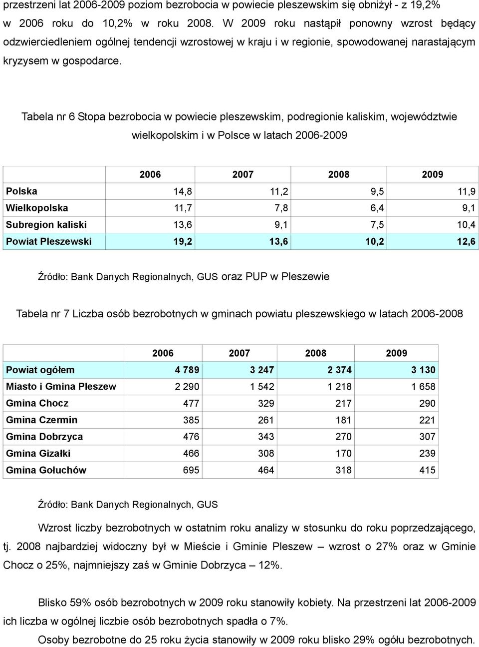 Tabela nr 6 Stopa bezrobocia w powiecie pleszewskim, podregionie kaliskim, województwie wielkopolskim i w Polsce w latach 2006-2009 2006 2007 2008 2009 Polska 14,8 11,2 9,5 11,9 Wielkopolska 11,7 7,8