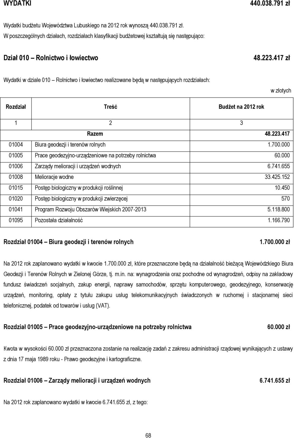 700.000 01005 Prace geodezyjno-urządzeniowe na potrzeby rolnictwa 60.000 01006 Zarządy melioracji i urządzeń wodnych 6.741.655 01008 Melioracje wodne 33.425.