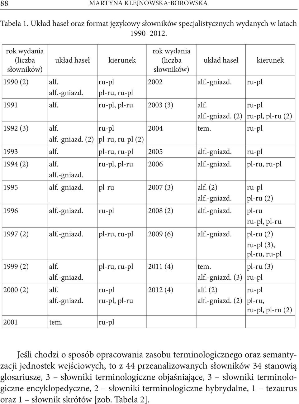 ru-pl ru-pl ru-pl, pl-ru (2) 1993 alf. pl-ru, ru-pl 2005 alf.-gniazd. ru-pl 1994 (2) alf. ru-pl, pl-ru 2006 alf.-gniazd. pl-ru, ru-pl alf.-gniazd. 1995 alf.-gniazd. pl-ru 2007 (3) alf. (2) alf.-gniazd. ru-pl pl-ru (2) 1996 alf.