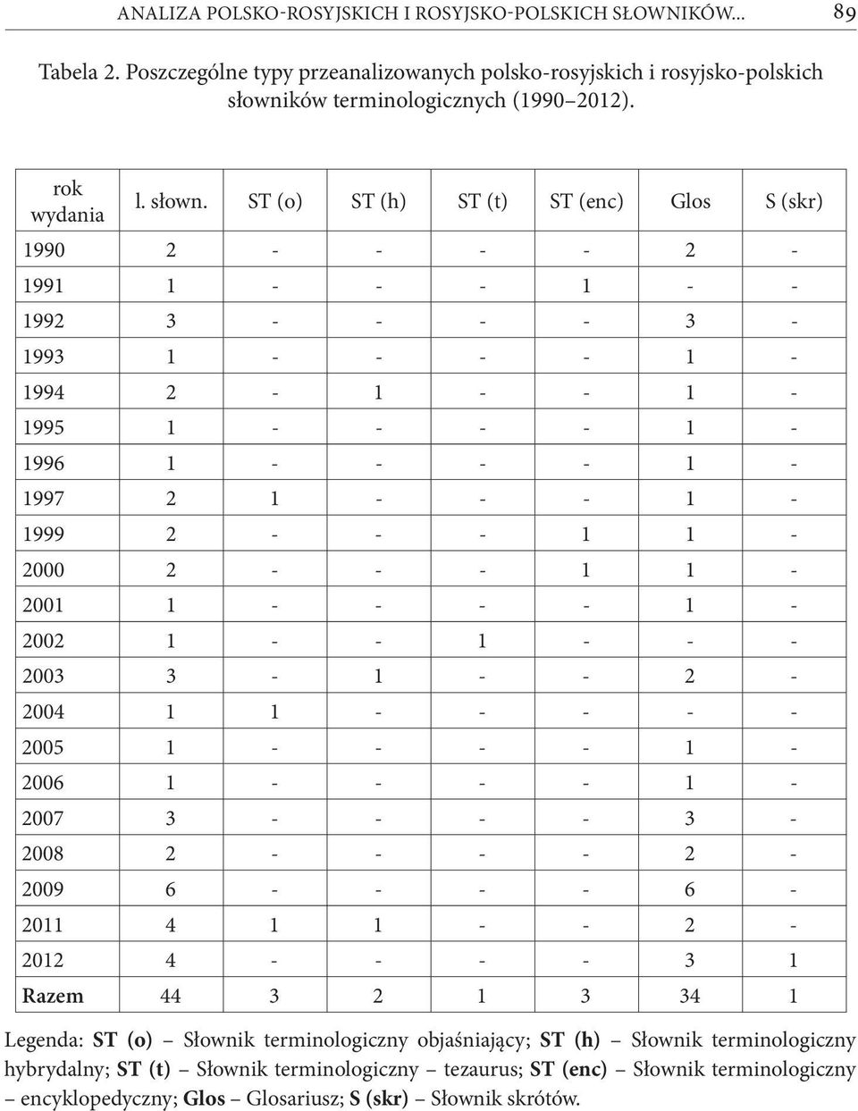 ST (o) ST (h) ST (t) ST (enc) Glos S (skr) 1990 2 - - - - 2-1991 1 - - - 1 - - 1992 3 - - - - 3-1993 1 - - - - 1-1994 2-1 - - 1-1995 1 - - - - 1-1996 1 - - - - 1-1997 2 1 - - - 1-1999 2 - - - 1