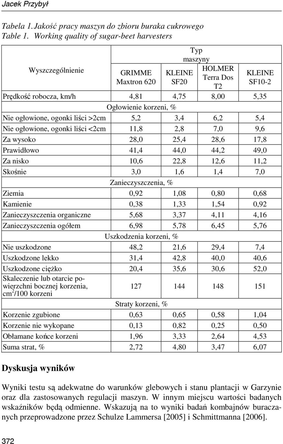 Nie ogłowione, ogonki liści >2cm 5,2 3,4 6,2 5,4 Nie ogłowione, ogonki liści <2cm 11,8 2,8 7,0 9,6 Za wysoko 28,0 25,4 28,6 17,8 Prawidłowo 41,4 44,0 44,2 49,0 Za nisko 10,6 22,8 12,6 11,2 Skośnie