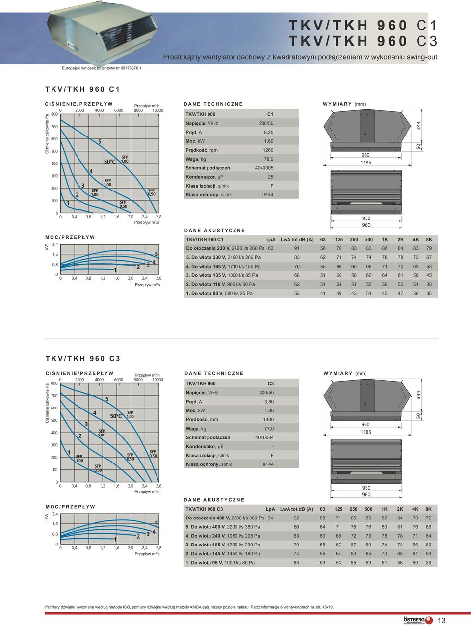 250 500 1K 2K 4K 8K Do otoczenia 230 V, 2190 l/s 260 Pa 63 91 56 70 83 83 86 84 83 79 5. Do wlotu 230 V, 2190 l/s 260 Pa 83 62 71 74 74 78 78 73 67 4.