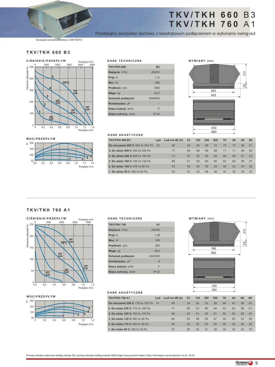 500 1K 2K 4K 8K Do otoczenia 400 V, 950 l/s 255 Pa 52 80 45 58 69 70 75 75 68 61 5. Do wlotu 400 V, 950 l/s 255 Pa 77 58 66 69 68 71 71 68 59 4.