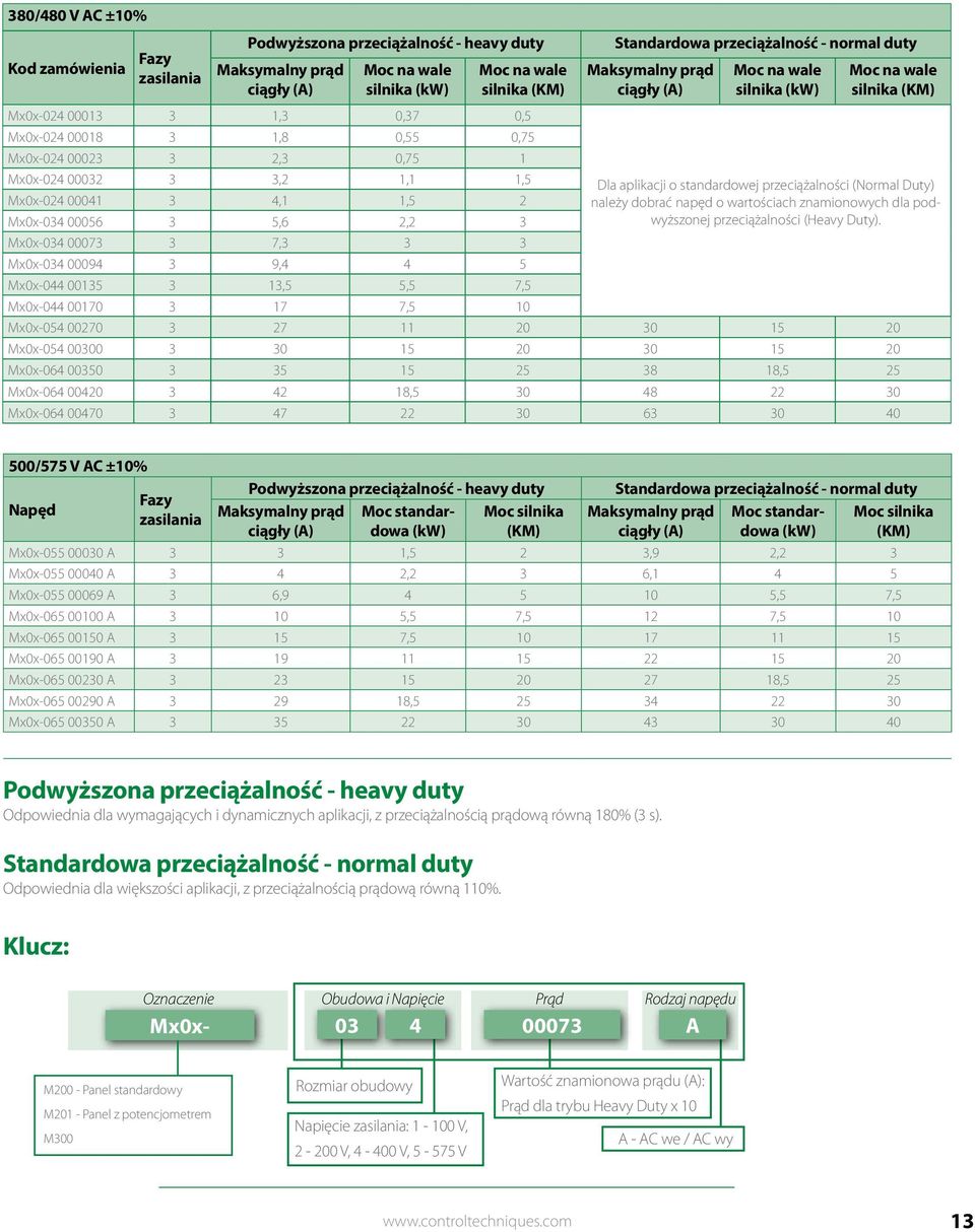 17 7,5 10 Standardowa przeciążalność - normal duty Maksymalny prąd ciągły (A) silnika (kw) silnika (KM) Dla aplikacji o standardowej przeciążalności (Normal Duty) należy dobrać napęd o wartościach