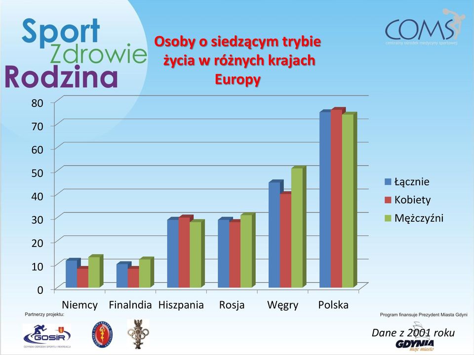 Kobiety Mężczyźni 20 10 0 Niemcy Finalndia