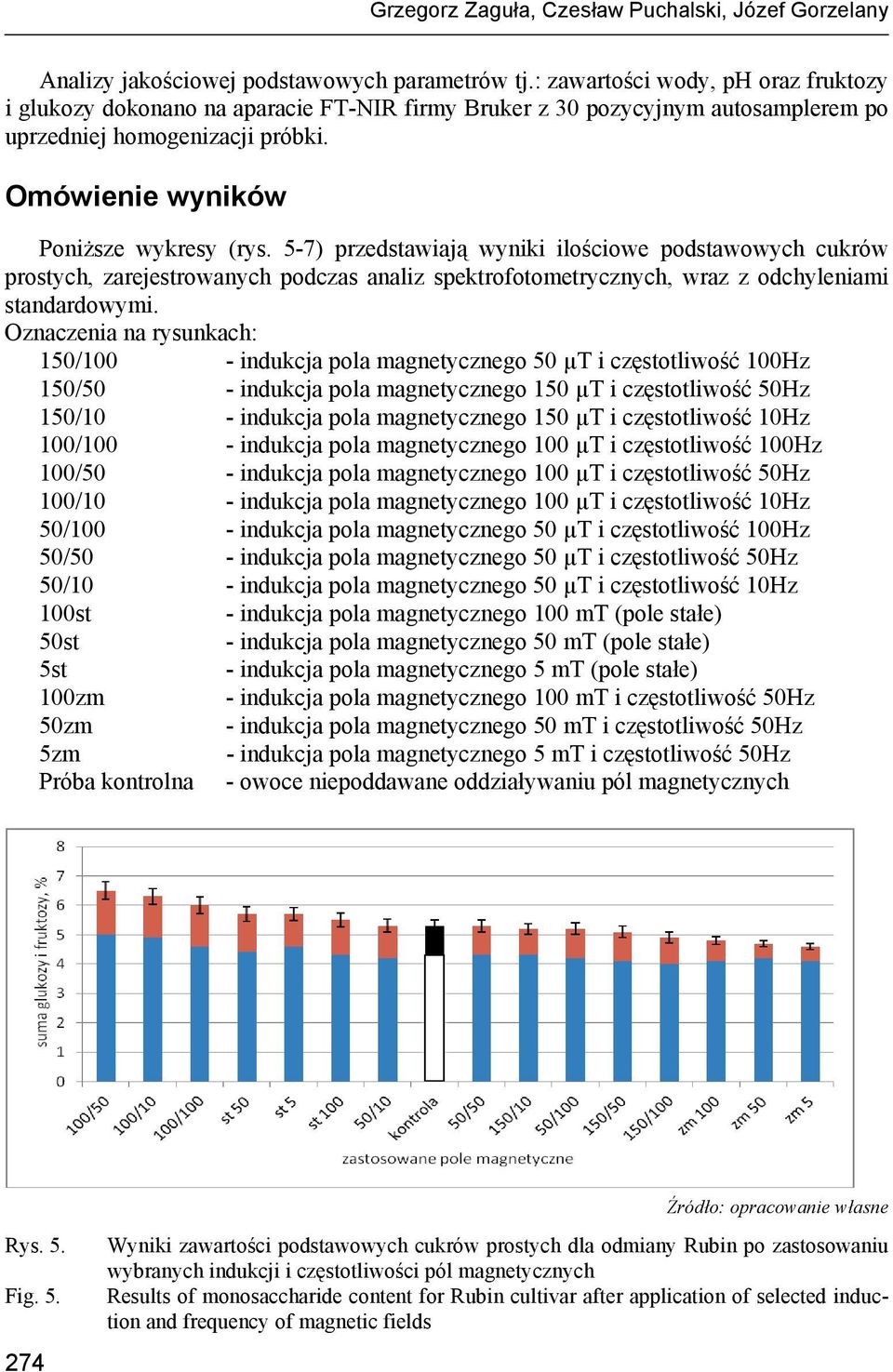 5-7) przedstawiają wyniki ilościowe podstawowych cukrów prostych, zarejestrowanych podczas analiz spektrofotometrycznych, wraz z odchyleniami standardowymi.