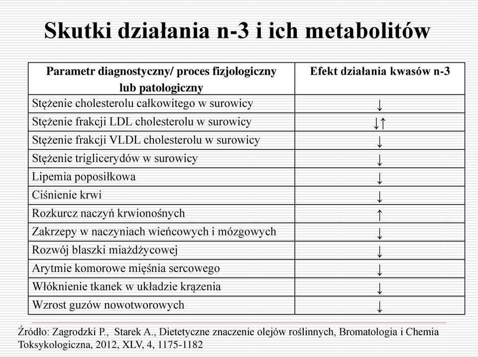 Zakrzepy w naczyniach wieńcowych i mózgowych Rozwój blaszki miażdżycowej Arytmie komorowe mięśnia sercowego Włóknienie tkanek w układzie krązenia Wzrost guzów