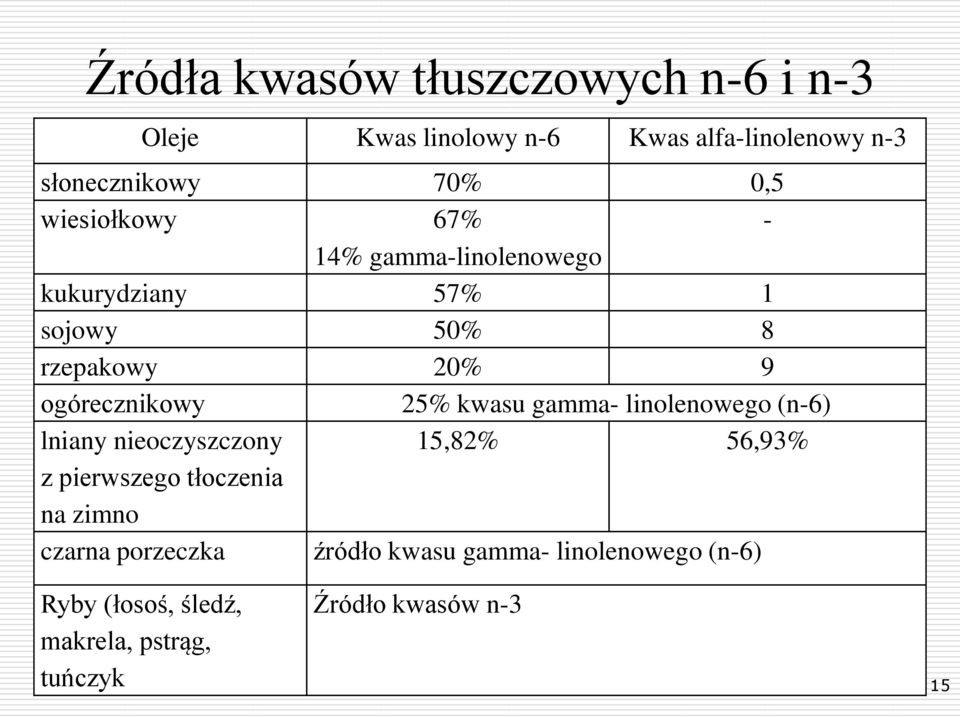 kwasu gamma- linolenowego (n-6) lniany nieoczyszczony 15,82% 56,93% z pierwszego tłoczenia na zimno czarna