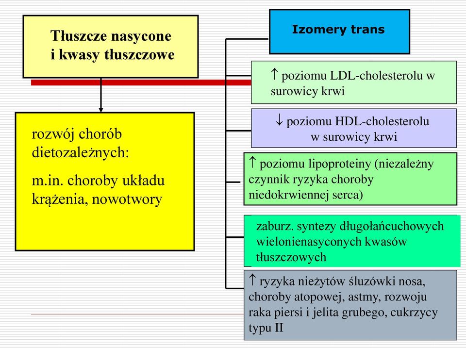 surowicy krwi poziomu lipoproteiny (niezależny czynnik ryzyka choroby niedokrwiennej serca) zaburz.