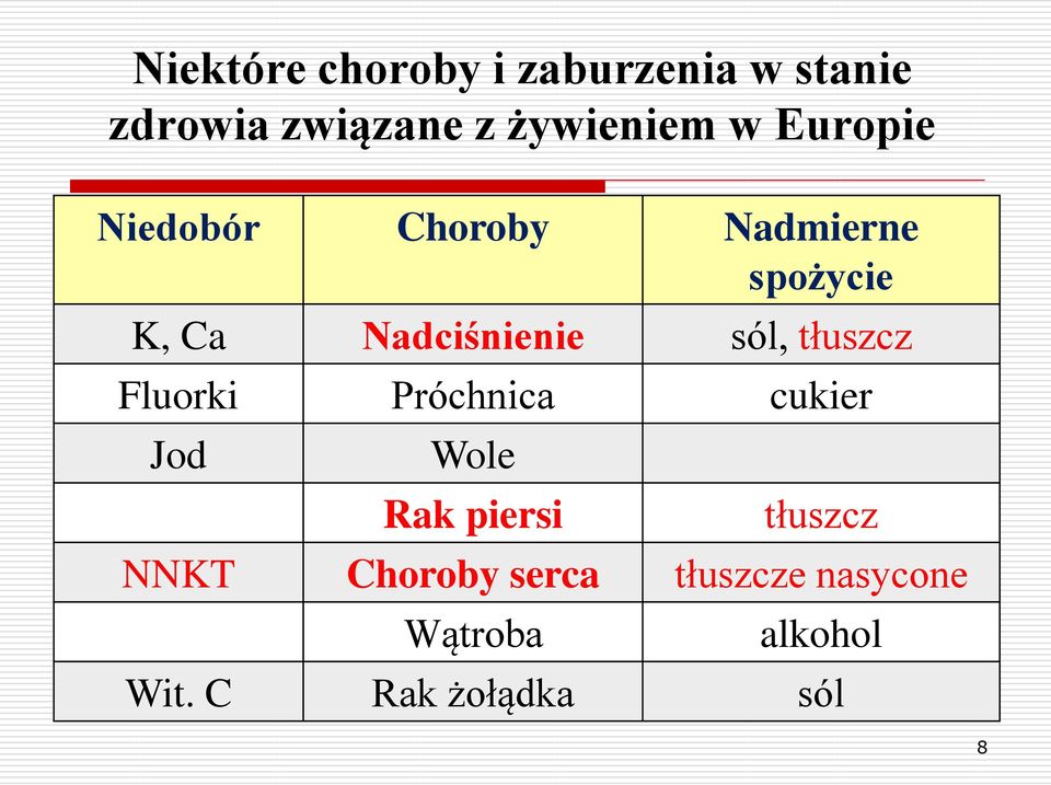 sól, tłuszcz Fluorki Próchnica cukier Jod Wole Rak piersi tłuszcz