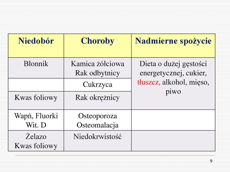 D Żelazo Kwas foliowy Kamica żółciowa Rak odbytnicy Cukrzyca Rak