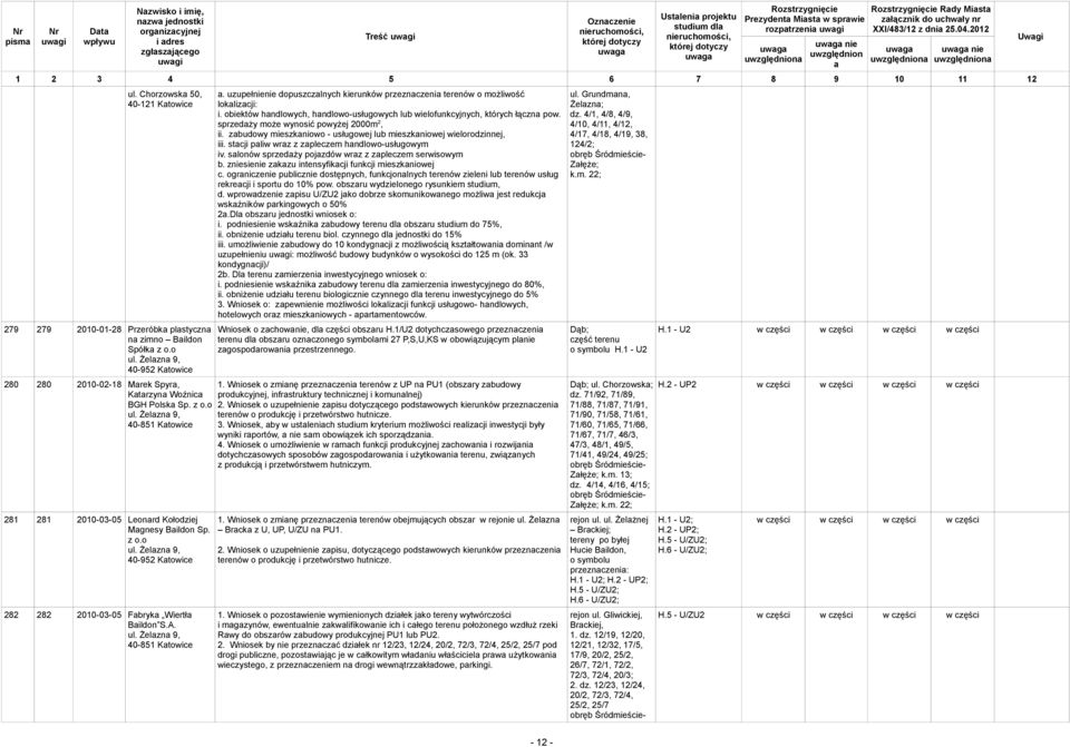 z o.o ul. Żelzn 9, 40-952 282 282 2010-03-05 Fbryk Wiertł Bildon S.A. ul. Żelzn 9, 40-851. uzupełnienie dopuszczlnych kierunków przeznczeni terenów o możliwość loklizcji: i.