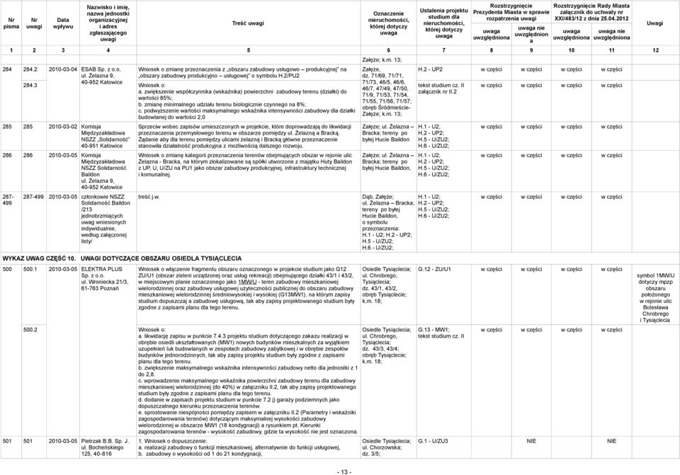 zwiększenie współczynnik (wskźnik) powierzchni zbudowy terenu (dziłki) do wrtości 85%; b. zminę minimlnego udziłu terenu biologicznie czynnego n 8%; c.