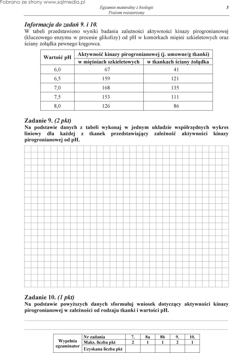 Aktywno kinazy pirogronianowej (j. umowne/g tkanki) Warto ph w mi niach szkieletowych w tkankach ciany o dka 6,0 67 41 6,5 159 121 7,0 168 135 7,5 153 111 8,0 126 86 Zadanie 9.