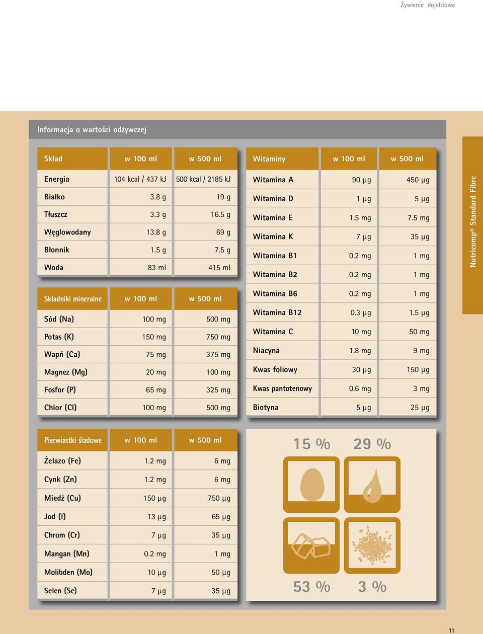 500 mg Witaminy w 100 ml w 500 ml Witamina A 90 µg 450 µg Witamina D 1 µg 5 µg Witamina E 1.5 mg 7.5 mg Witamina K 7 µg 35 µg Witamina B1 0.2 mg 1 mg Witamina B2 0.2 mg 1 mg Witamina B6 0.