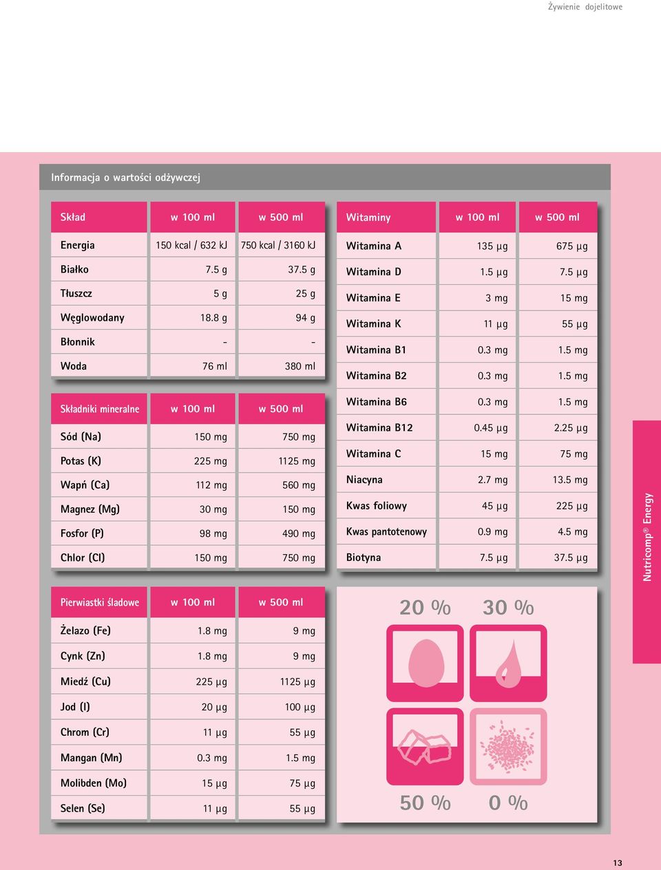 Chlor (Cl) 150 mg 750 mg Pierwiastki śladowe w 100 ml w 500 ml Żelazo (Fe) 1.8 mg 9 mg Cynk (Zn) 1.8 mg 9 mg Miedź (Cu) 225 µg 1125 µg Jod (I) 20 µg 100 µg Chrom (Cr) 11 µg 55 µg Mangan (Mn) 0.3 mg 1.