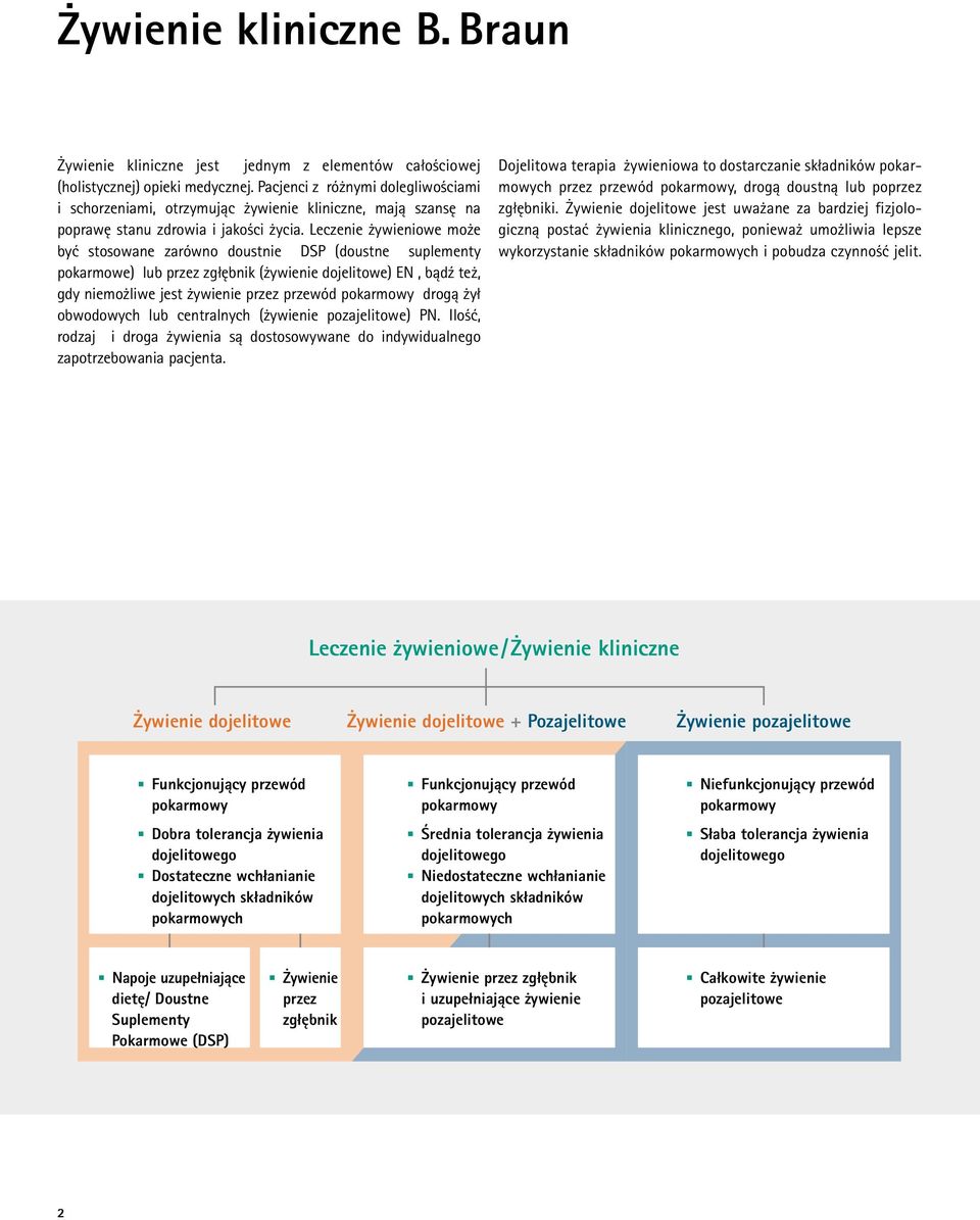 Leczenie żywieniowe może być stosowane zarówno doustnie DSP (doustne suplementy pokarmowe) lub przez zgłębnik (żywienie dojelitowe) EN, bądź też, gdy niemożliwe jest żywienie przez przewód pokarmowy