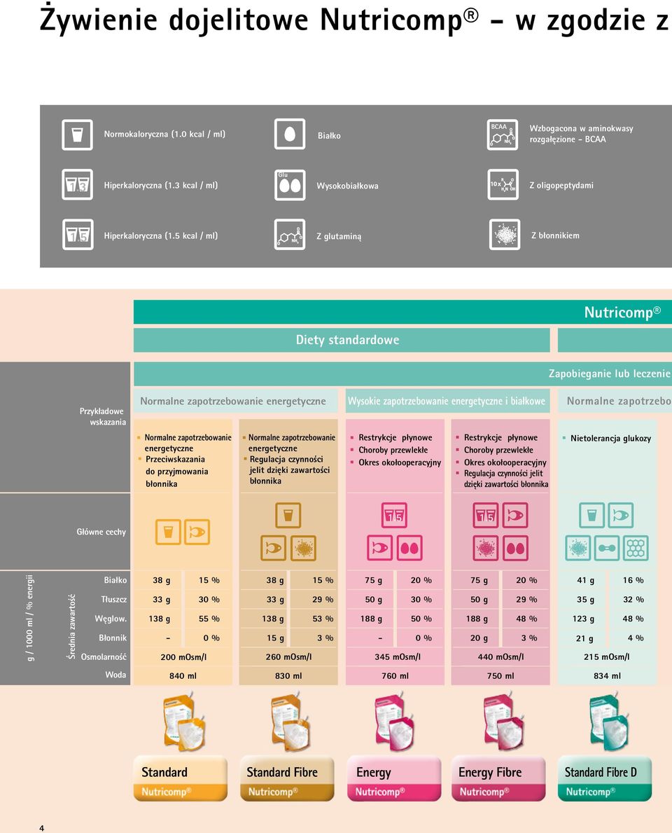 5 kcal / ml) Z glutaminą Z błonnikiem Nutricomp Diety standardowe Zapobieganie lub leczenie Przykładowe wskazania Normalne zapotrzebowanie energetyczne Wysokie zapotrzebowanie energetyczne i białkowe