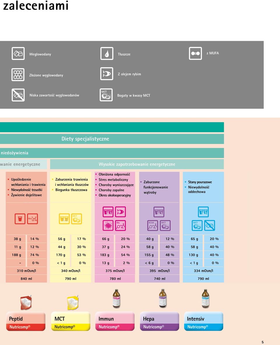 metaboliczny Choroby wyniszczające Choroby zapalne Okres okołooperacyjny Zaburzone funkcjonowanie wątroby Stany pourazowe Niewydolność oddechowa R 10 x H 2 N 1.3 MCT 1.3 Glu BCAA 1.3 MCT MCT 1.