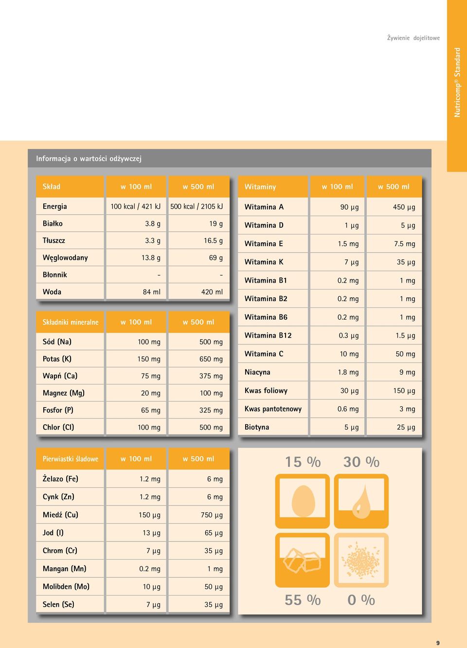 Chlor (Cl) 100 mg 500 mg Witaminy w 100 ml w 500 ml Witamina A 90 µg 450 µg Witamina D 1 µg 5 µg Witamina E 1.5 mg 7.5 mg Witamina K 7 µg 35 µg Witamina B1 0.2 mg 1 mg Witamina B2 0.